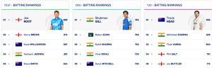 ICC Test Rankings: Pant Hits Career-Best, Bumrah Stays Top, Root Reigns