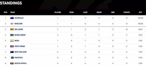 World Test Championship Standings: Australia, England Dominate as India Seeks Rebound