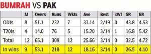 Asia Cup Clash: India to Unleash Jasprit Bumrah Against Pakistan? History Suggests a Fiery Encounter