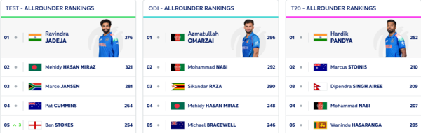 ICC All Rounder Rankings.