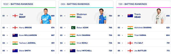 Rishabh Pant and Jasprit Bumrah celebrate their rankings.