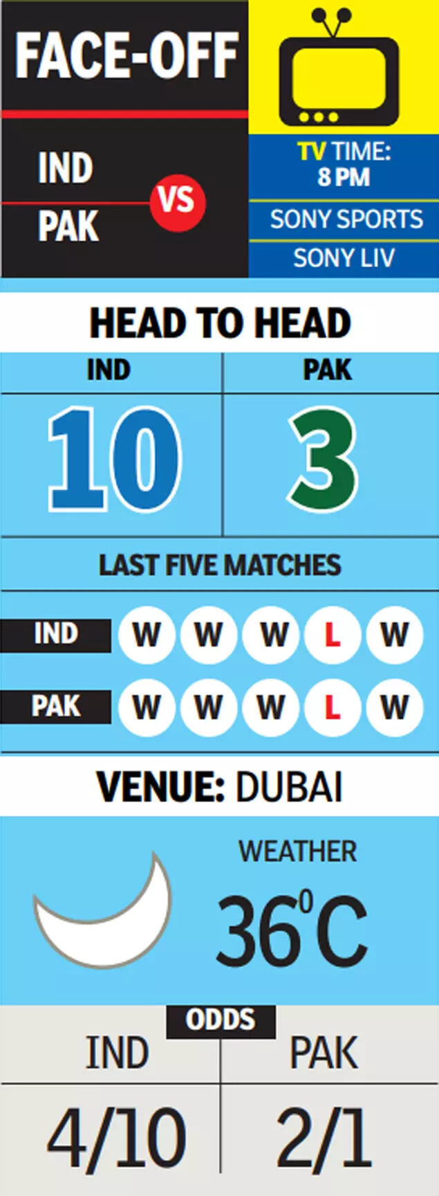 IND vs PAK: Head to Head