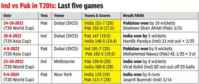 India vs Pakistan in T20Is